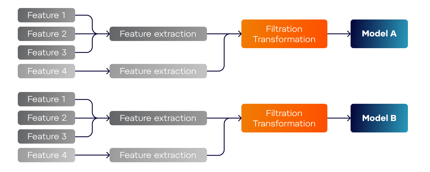 developing new models