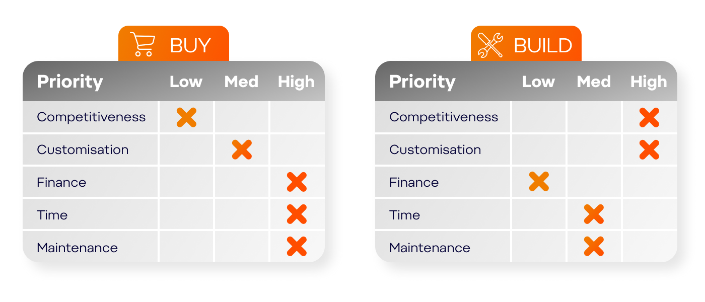 build or buy ai priorities