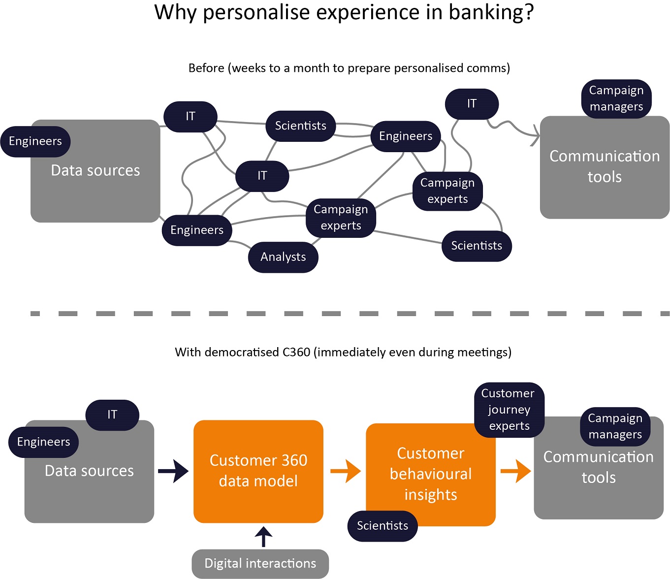 why personalise experience in banks infographic