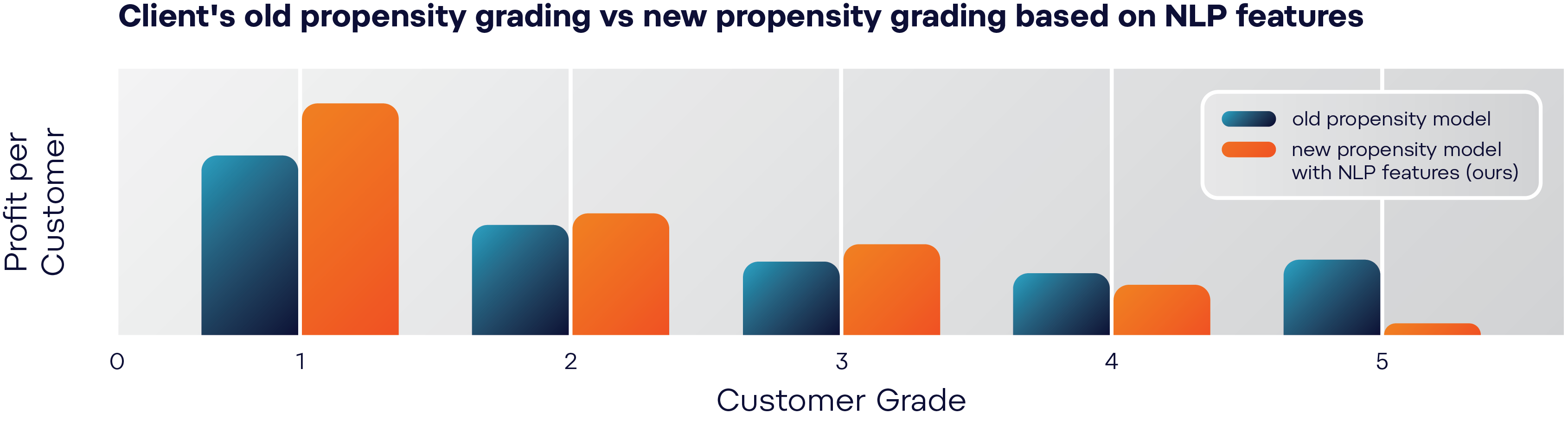 new propensity grading based on natural language processing